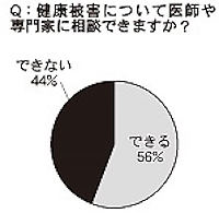 医師や専門家に健康被害を相談できるかどうか