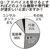 健康被害のアドバイスを受ける場合に望ましいと思う機関や専門家