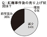 紅麹事件後の売り上げ状況