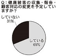 健康被害の収集・報告・顧客対応の変更を予定しているか