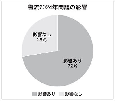 物流の2024年問題に対し72%の通販企業が「影響あり」と回答