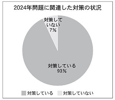 2024年問題に関連する対策の実施状況