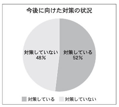 今後に向けた対策の状況