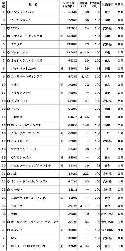 2023年度のネット販売実施企業上位30社