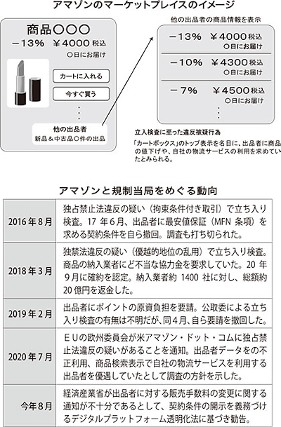 amazon アマゾンジャパン 公正取引委員会 独占禁止法 アマゾンマーケットプレイスのイメージとアマゾンと規制当局を巡る動向