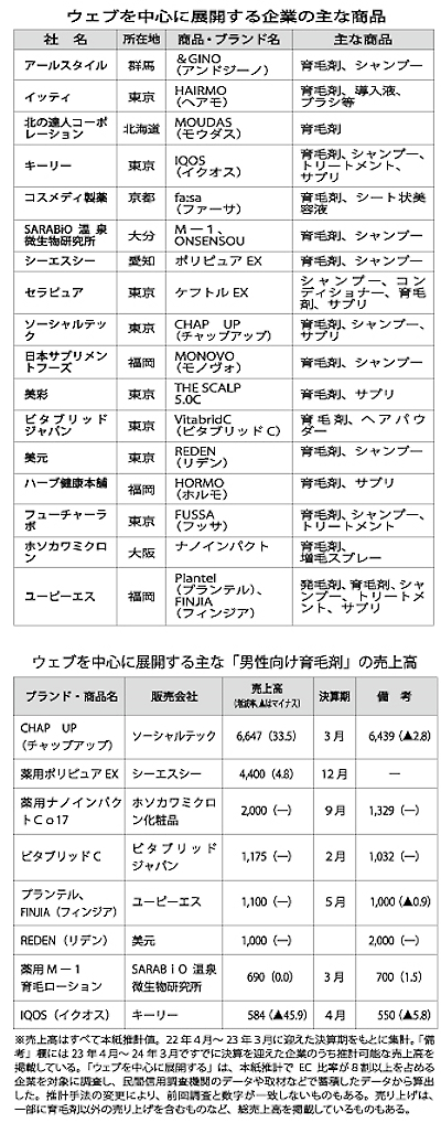 Webを中心に展開する企業の主な商品（上）と、主な男性向け育毛剤の売上高