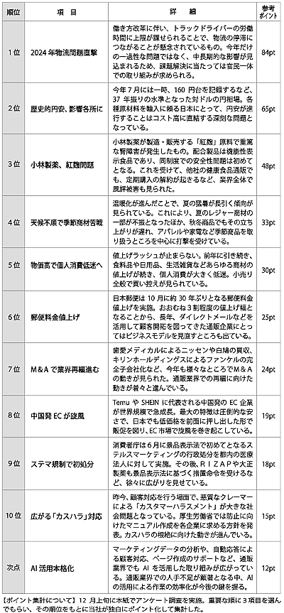 通販新聞が読者と選んだ2024年の10大ニュース