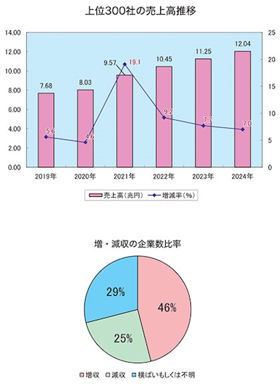 上位300社の売上高推移（上）と増収・減収の企業数の比率