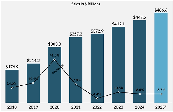 Amazonの年間EC売上高推移（単位：10億ドル。出典：『Digital Commerce 360』（データは2025年2月現在）。2025年は『Digital Commerce 360』の予測値）