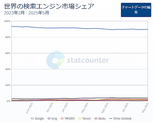 グローバルの検索エンジンシェア。Googleのシェアは緩やかに減少している（画像はStatCounter社のサイトから追加）