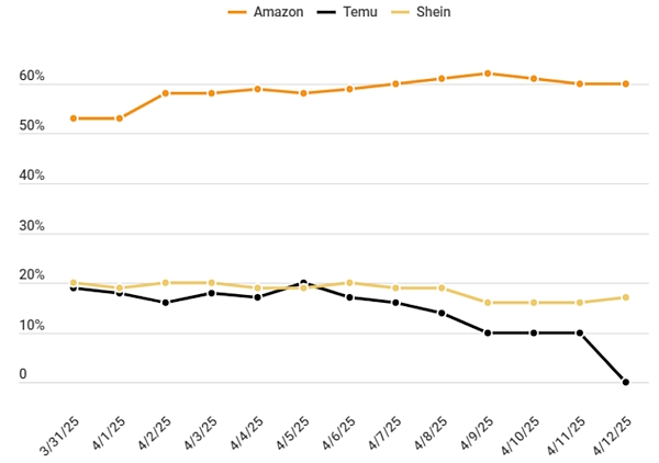 米国Googleショッピング広告における「Temu」「SHEIN」「Amazon」の日次表示シェア （出典：Tinuitiの匿名化広告データ／グラフ作成：米国のEC専門誌『Digital Commerce 360』）