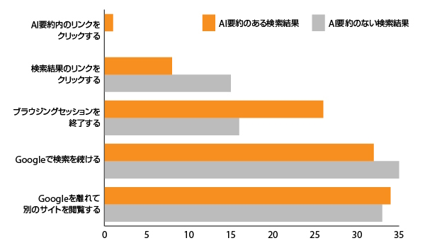 2025年3月、Google検索でそれぞれのアクションにつながった割合 （出典：Pew Research Center調査、2025年3月および4月 | グラフ作成：『Digital Commerce 360』）