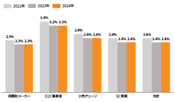 事業者のタイプ別に見た、北米のEC事業者トップ2000社のコンバージョン率中央値。低水準で推移している（出典：『Digital Commerce 360』の「Top 2000 Database」／チャート作成：『Digital Commerce 360』）