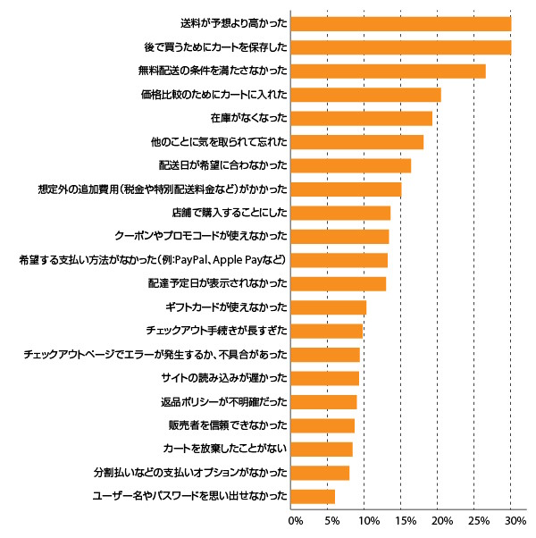 カゴ落ちする理由（出典：2025年9月『Digital Commerce 360』 および Bizrate Insights 調査データ。チャート作成：『Digital Commerce 360』）