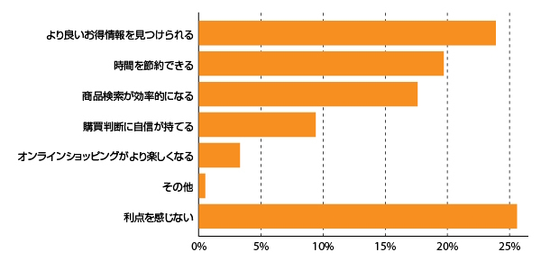 AIツール利用時に消費者が利点を感じること（1026人を対象に2025年10月に実施。出典：BizRate Insightsと『Digital Commerce 360』調査による2025年Eコマースフルフィルメントレポート／グラフ：『Digital Commerce 360』