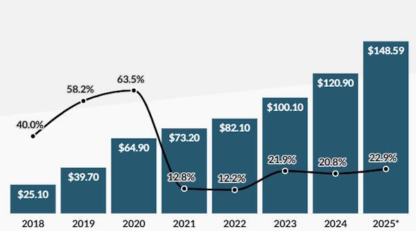 Walmartの年間EC売上高と成長率の推移（単位：10億ドル。出典：WalmartのIR資料、『Digital Commerce 360』（2025年11月時点）。2025年は『Digital Commerce 360』の予測）