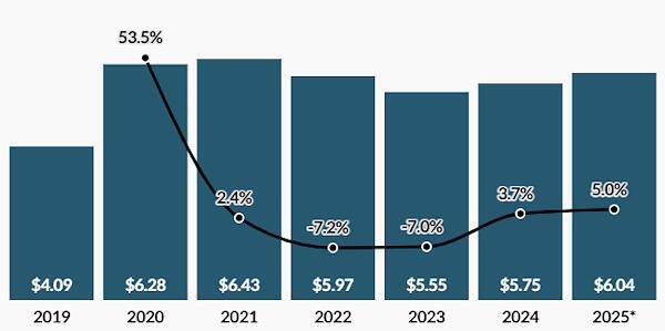 Gapの年間EC売上高と成長率の推移（単位：10億ドル。出典：GapのIR資料、『Digital Commerce 360』（2025年12月時点）。2025年は『Digital Commerce 360』の予測）