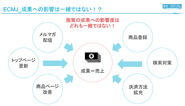 EC内製化 成果への影響は一定ではない