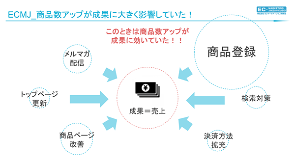 EC内製化 その時の施策では商品数アップが成果に大きく影響していた