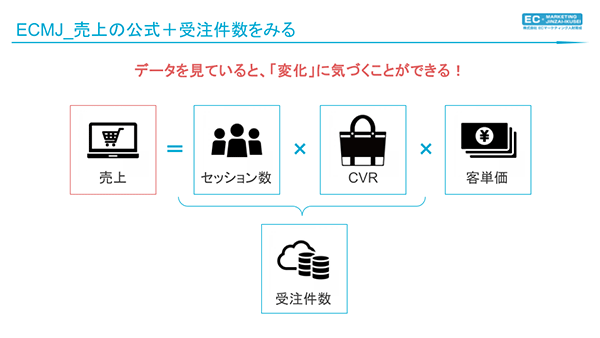 EC内製化 ECの売上の公式+受注件数