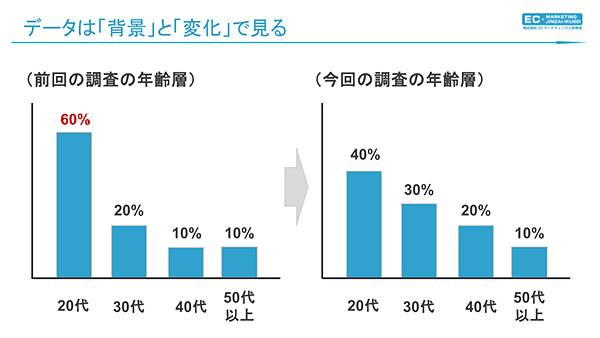 EC内製化 データは背景と変化で見る