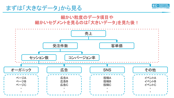 EC内製化 大きなデータから確認する。細かすぎるデータに注目しすぎないように注意