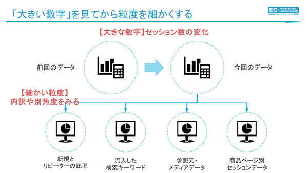 EC内製化 大きい数字から細かい内訳を見に行く