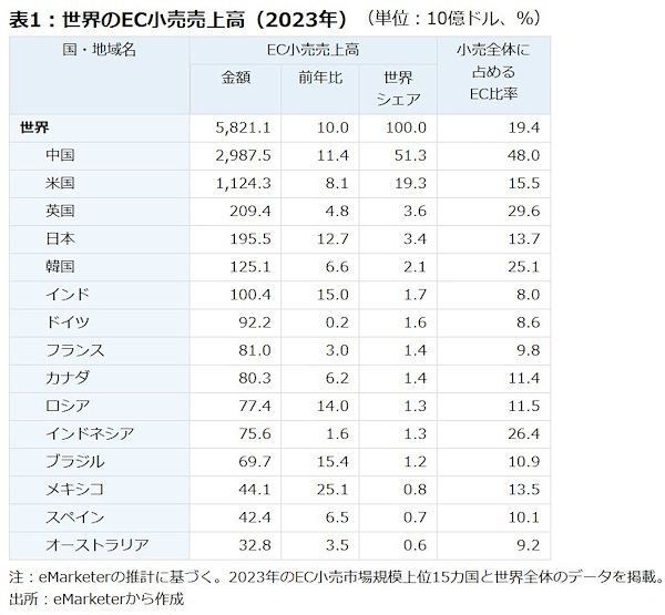 中国企業のEC売り上げはグローバルで半数近くのシェアを獲得している（独立行政法人日本貿易振興機構のサイトから編集部がキャプチャして追加）