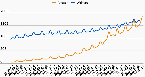 四半期ごとのAmazonとWalmartの売上高推移（単位：10億ドル）