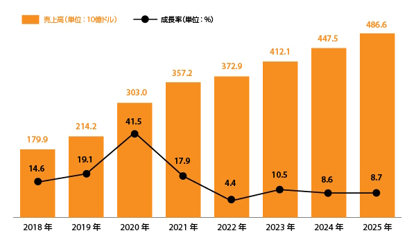 Amazonの年間EC売上高推移（単位：10億ドル。出典：『Digital Commerce 360』（データは2025年2月現在）。2025年は『Digital Commerce 360』の予測値）