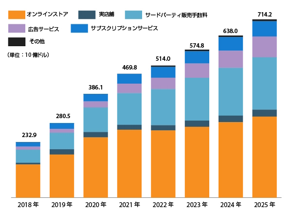 Amazonのチャネル別年間売上高（出典：『Digital Commerce 360』、Similarweb（データは2025年2月現在）。2025年は『Digital Commerce 360』の予測値）