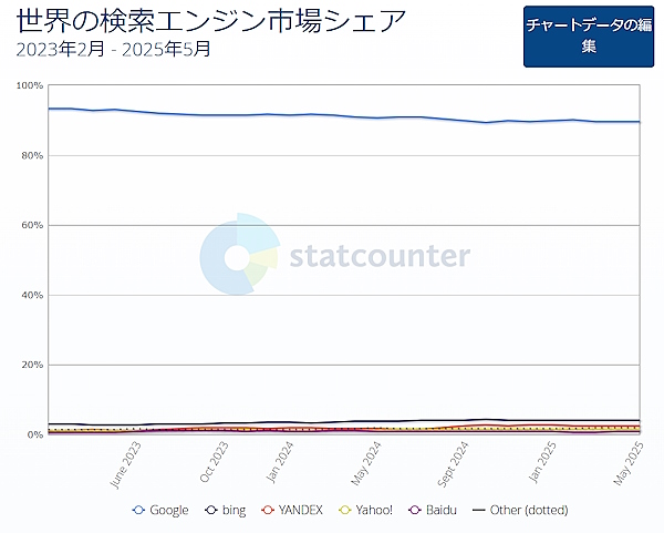 グローバルの検索エンジンシェア。Googleのシェアは緩やかに減少している（画像はStatCounter社のサイトから追加）