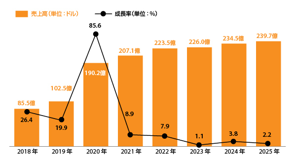 Home Depotの年度別EC売上高と成長率（出典：Home Depotの決算発表、『Digital Commerce 360』※2025年の数値は『Digital Commerce 360』の予測