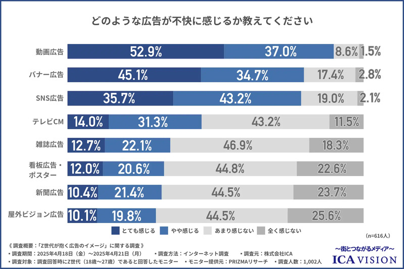 どのような広告を不快に感じるか