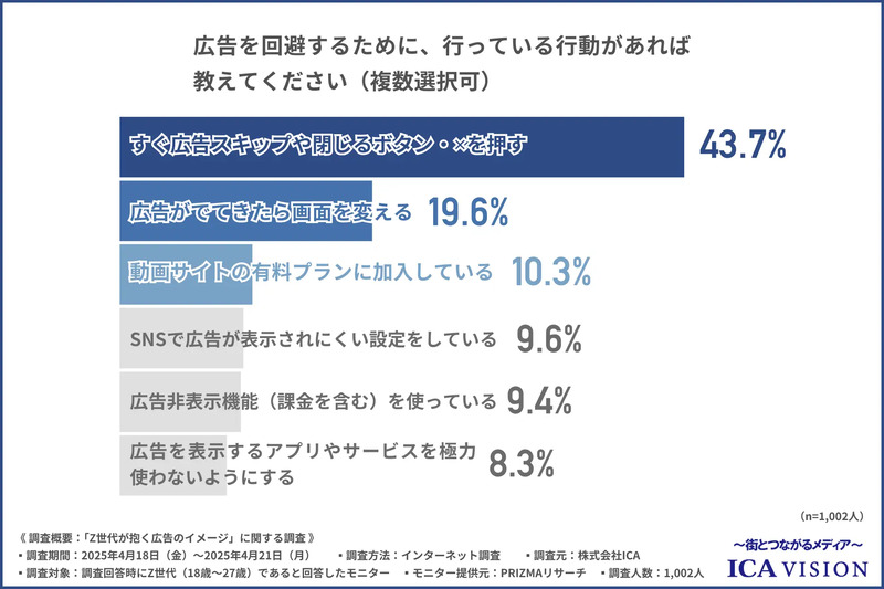 広告を回避するために行っている行動(複数回答可)