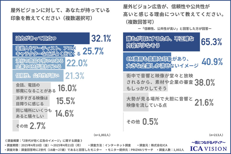 屋外ビジョンに対する印象(左)、屋外ビジョン広告の信頼性や公共性が高いと感じる理由(右)。いずれも複数回答可