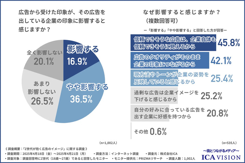 広告から受けた印象が、その広告を出している企業の印象に影響するか(左)、なぜ影響すると感じるか(右)。いずれも複数回答可