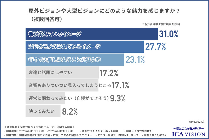 屋外ビジョンや大型ビジョンに感じる魅力(複数回答可)