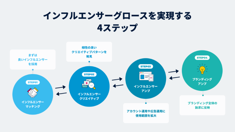 PLAN-B インフルエンサーマーケティング インフルエンサーグロースを実現する4つのステップ