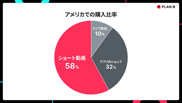 PLAN-B TikTok Shop 米国における購入比率