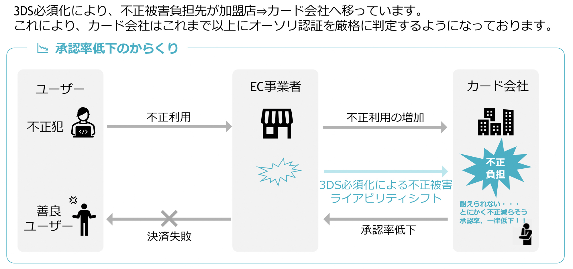 決済承認率低下の背景