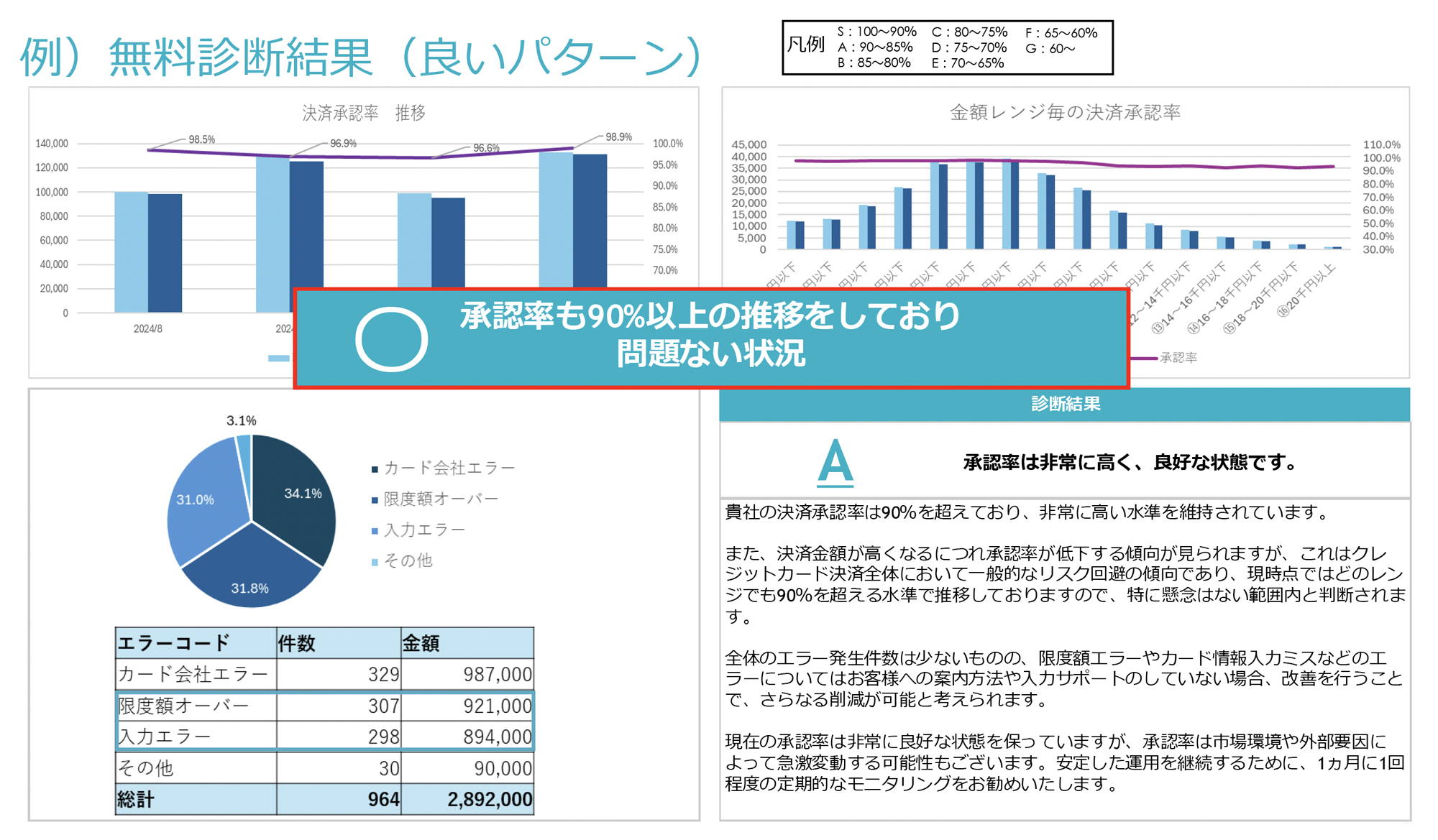 「健康診断」の良い結果の例