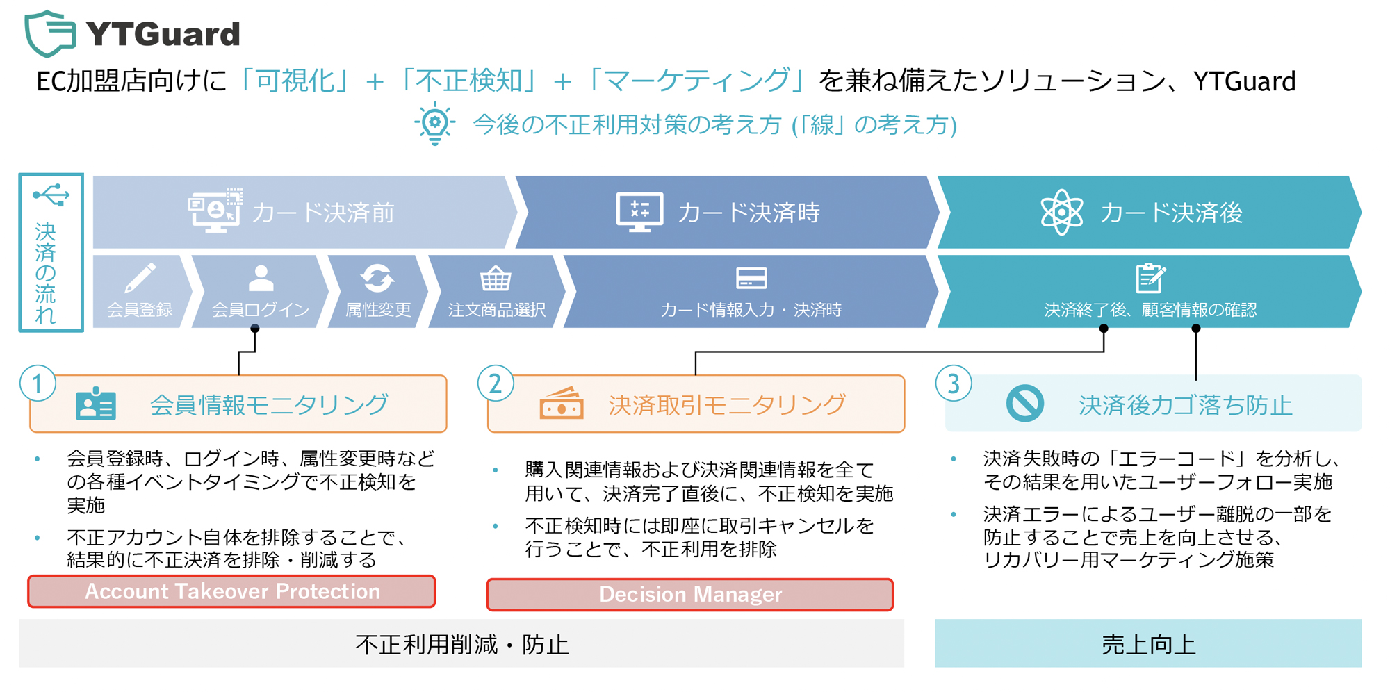 「YTGuard」を利用した決済の流れ