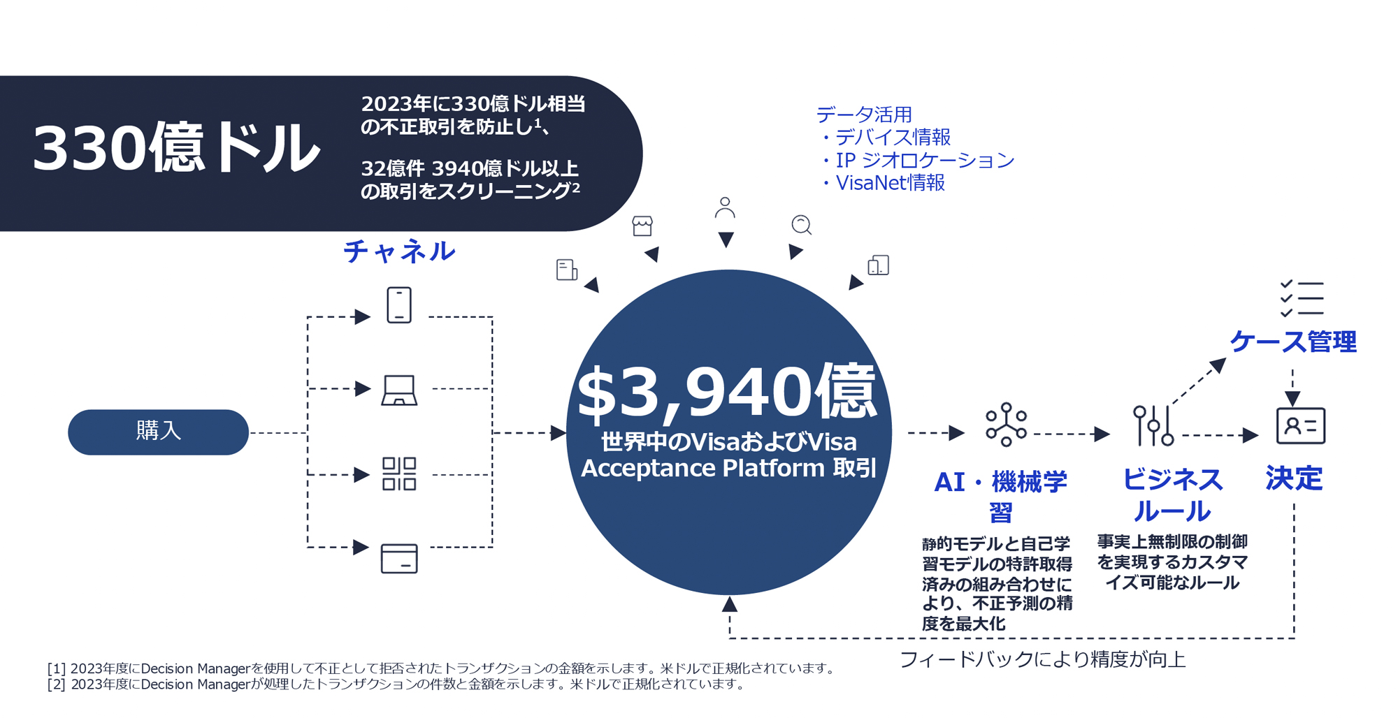 「Decision Manager」の概要