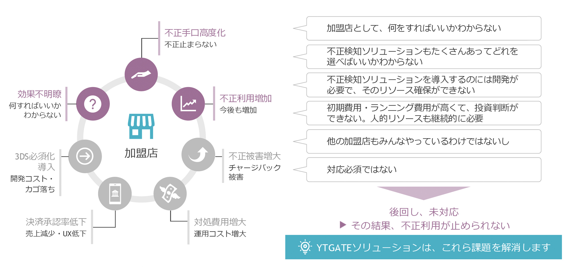 不正利用対策の課題