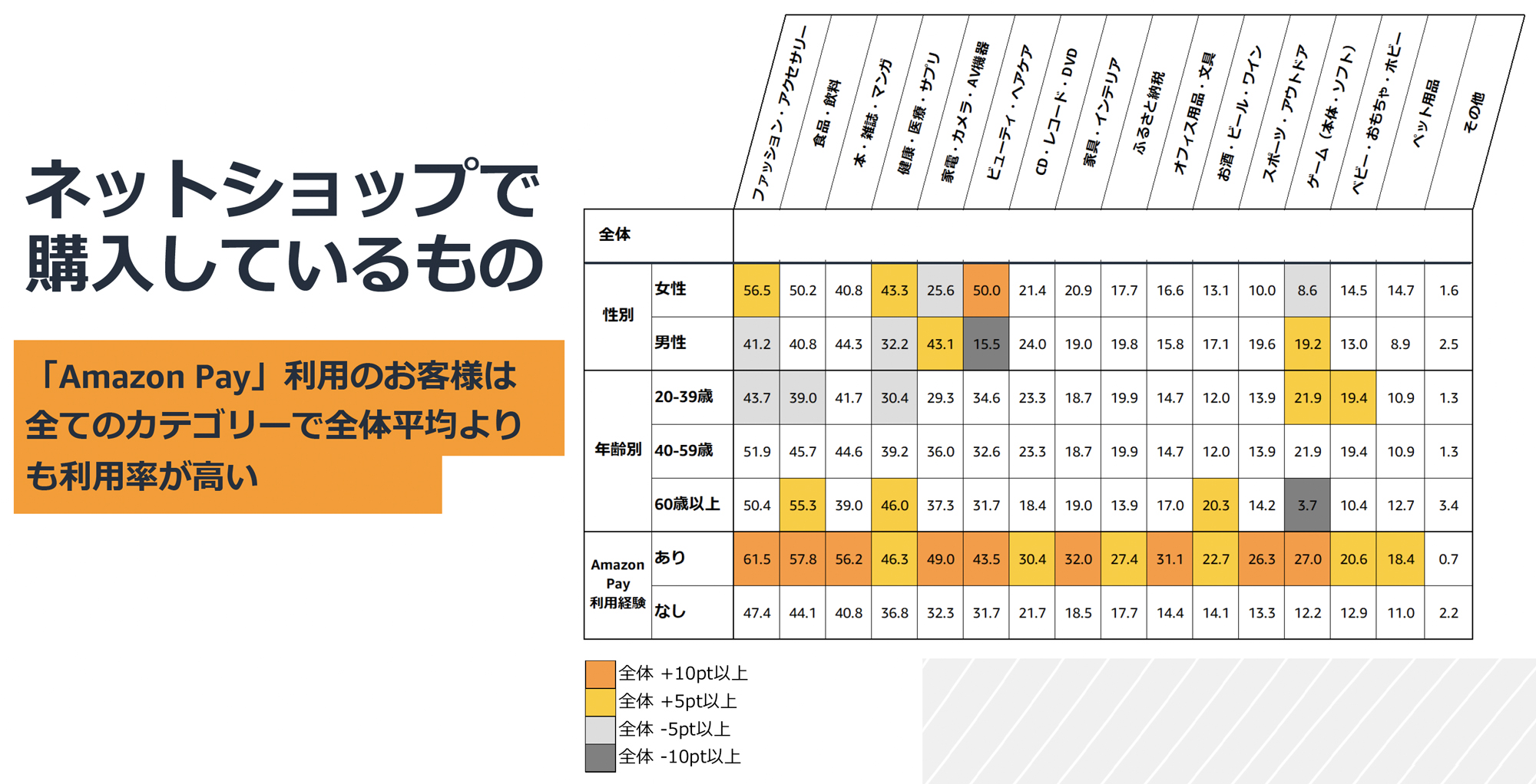 ECサイトで購入しているもの