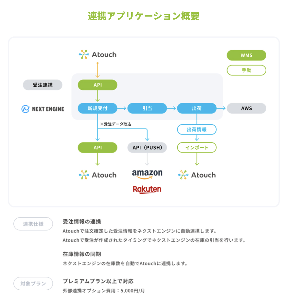 「Atouch」と連携できるアプリケーションの概要