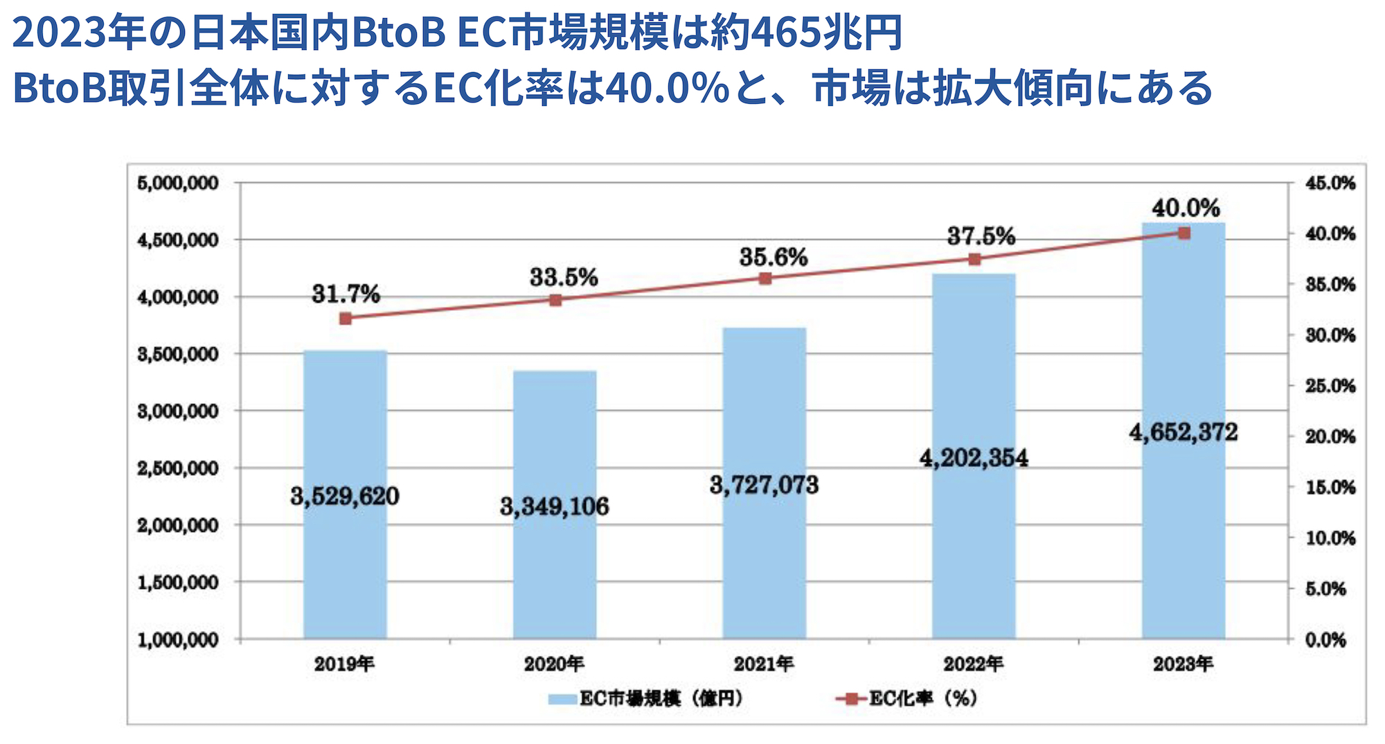 BtoB-EC市場の動向