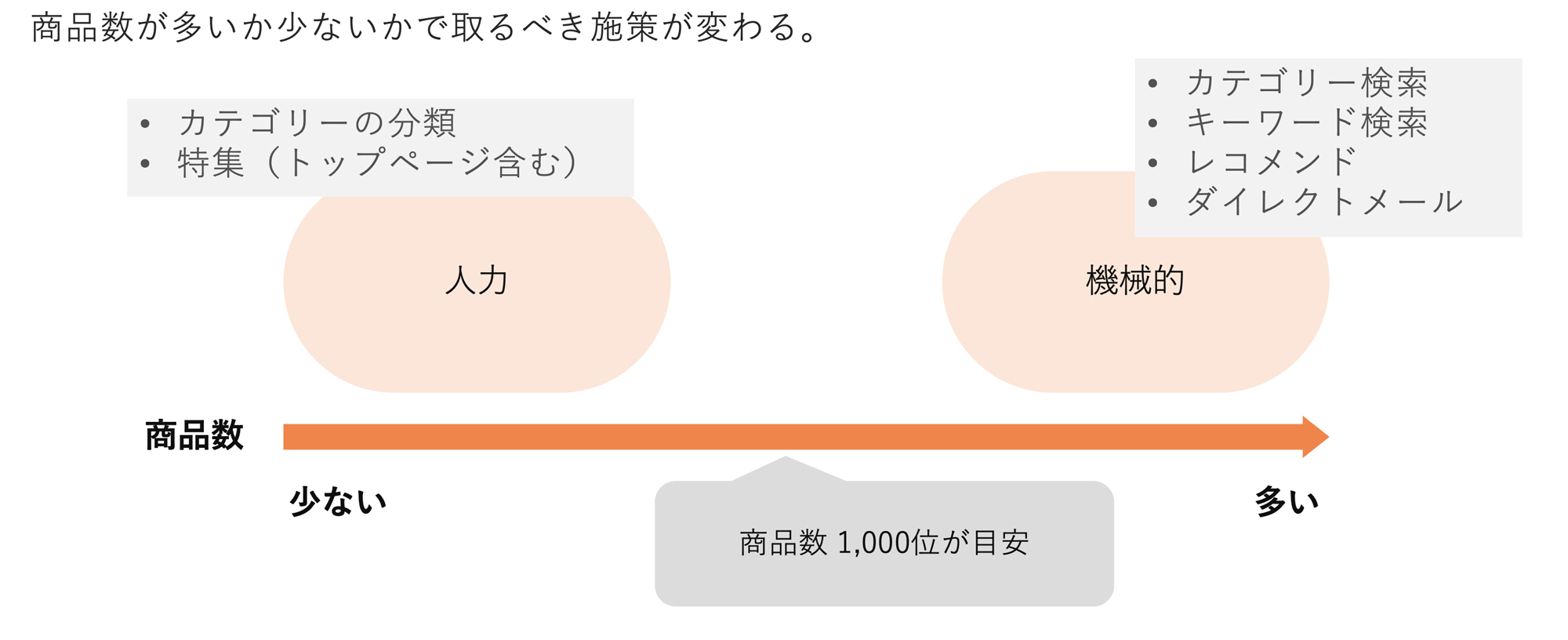 商品数と検索エンジンの関係