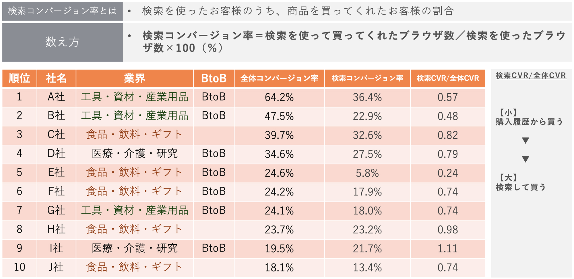 コンバージョン率上位10社における検索コンバージョン率(ユニバーサルナレッジ調べ)